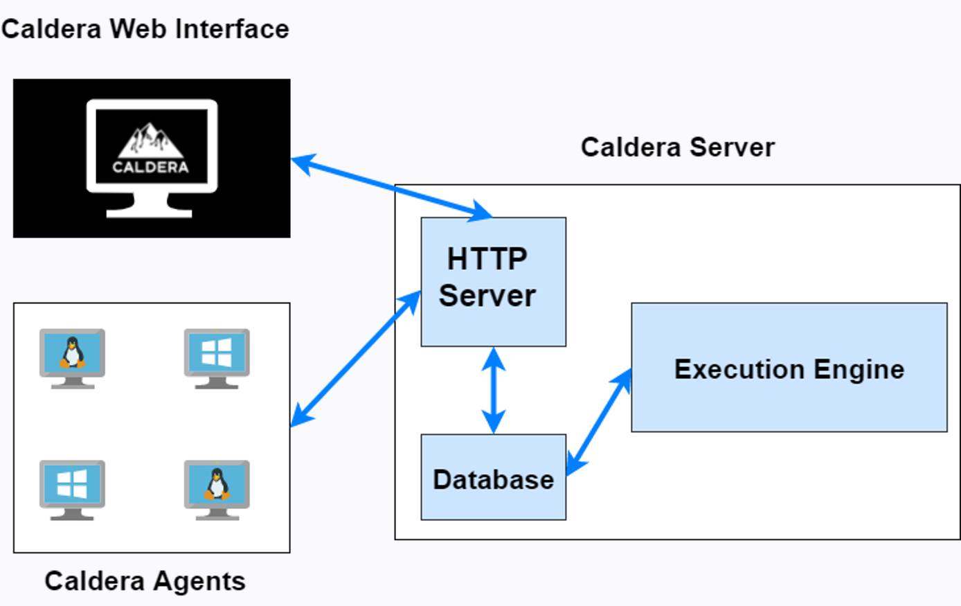 Caldera server and agent interaction diagram